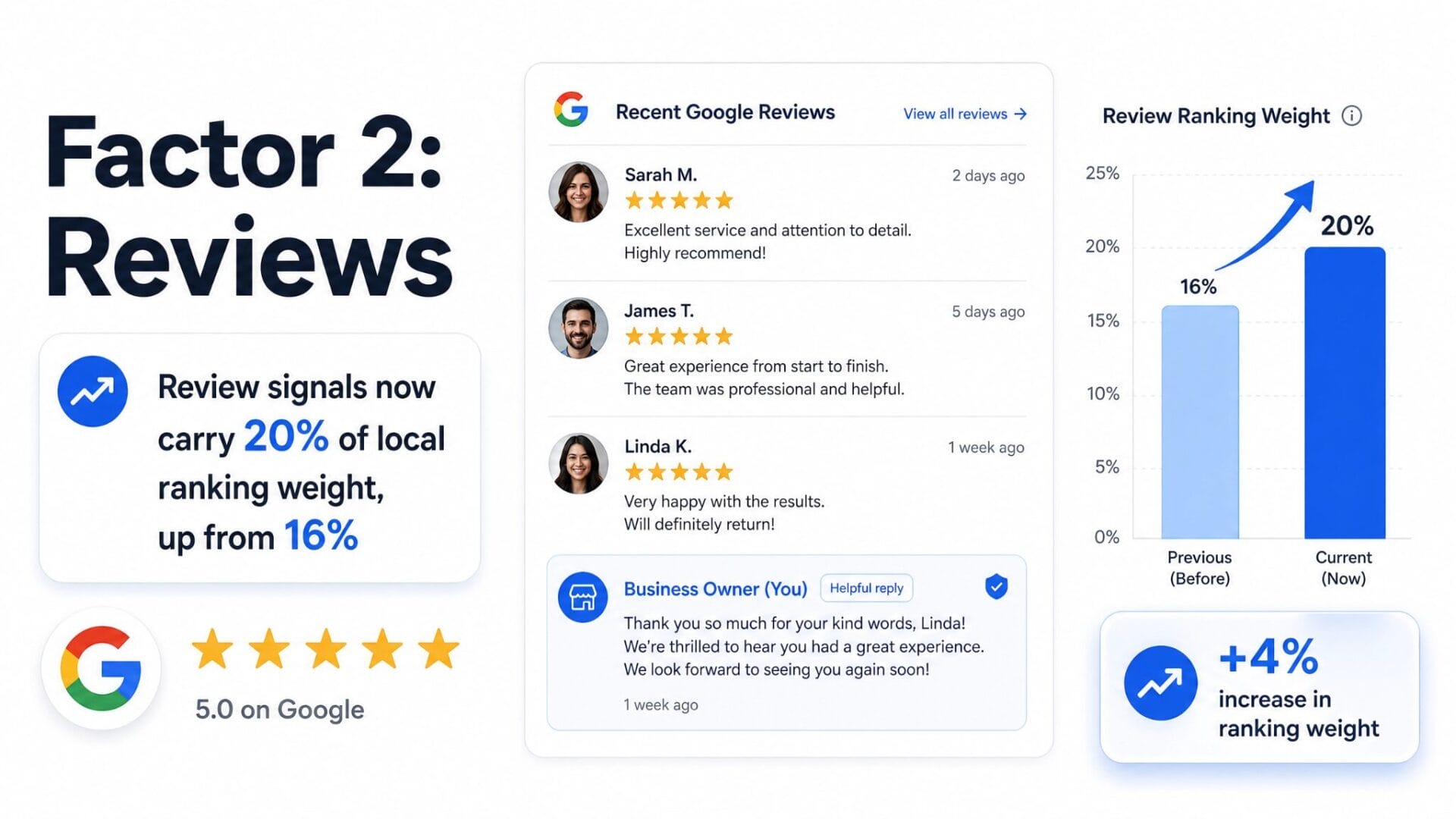 Google reviews carrying 20% of local ranking weight, up from 16%