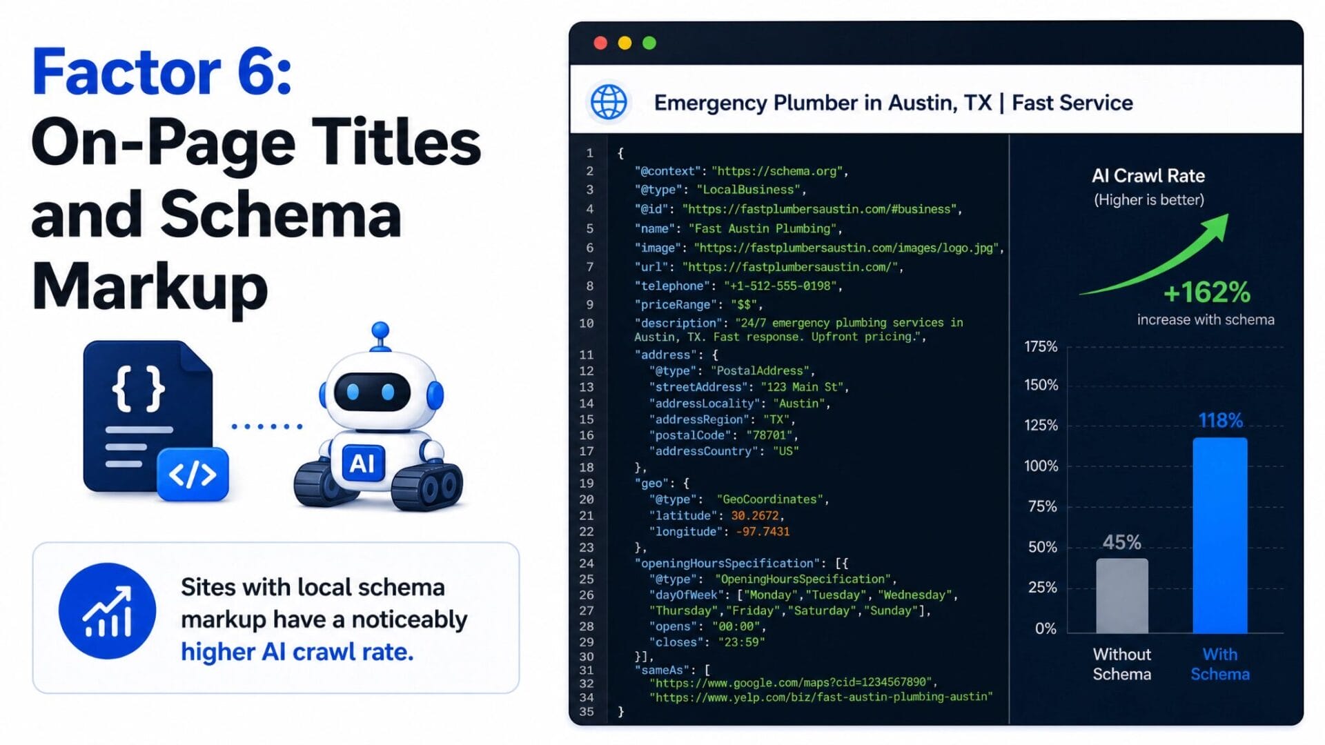 Local business schema markup example showing a 162 percent increase in AI crawl rate
