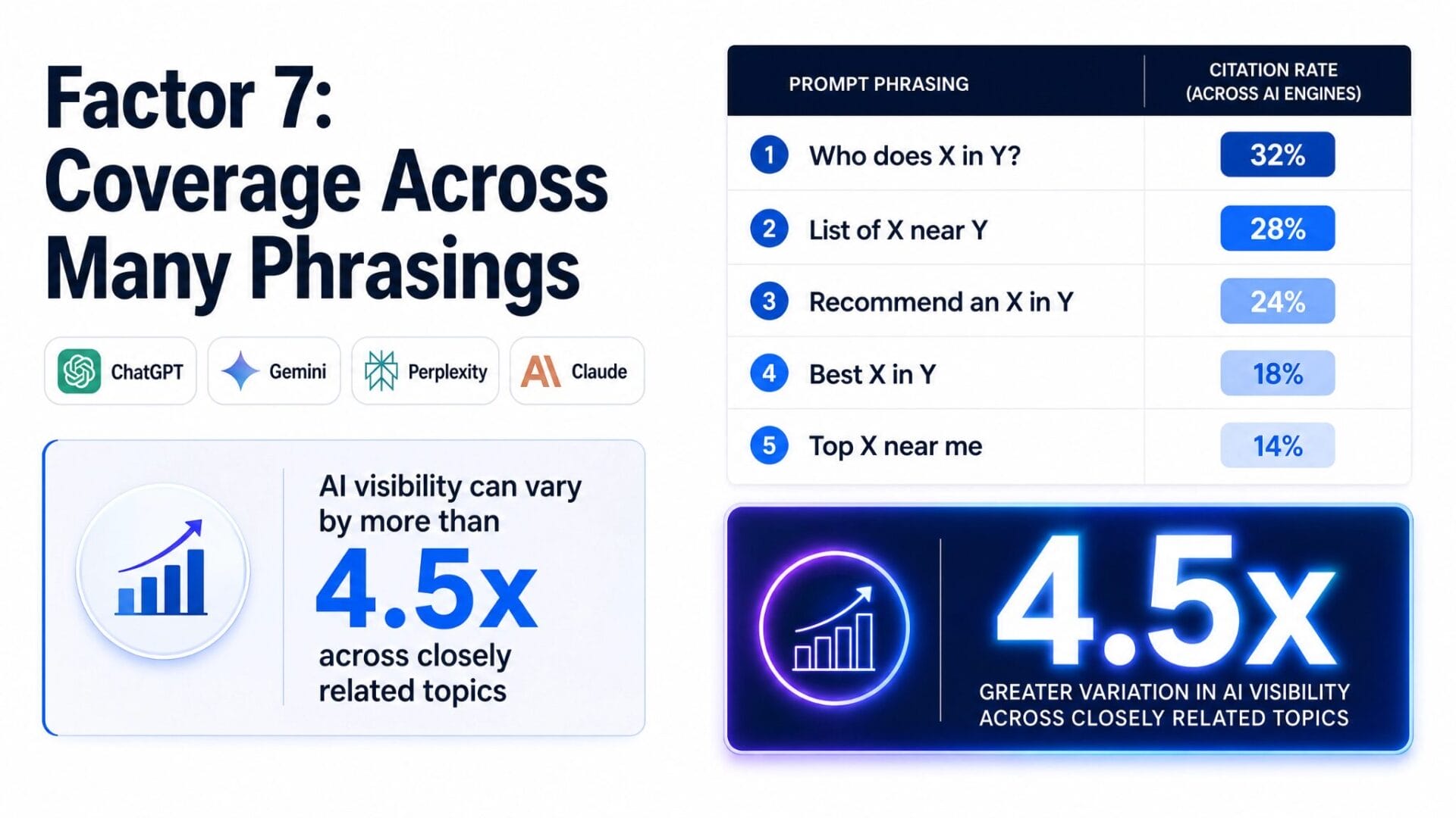 Citation rate table showing how AI visibility varies by prompt phrasing