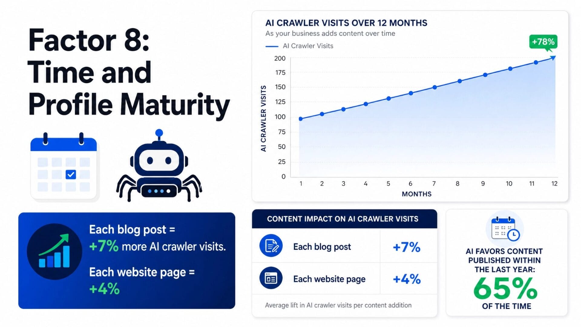AI crawler visits increasing over 12 months as a business adds content, with a 78 percent lift shown