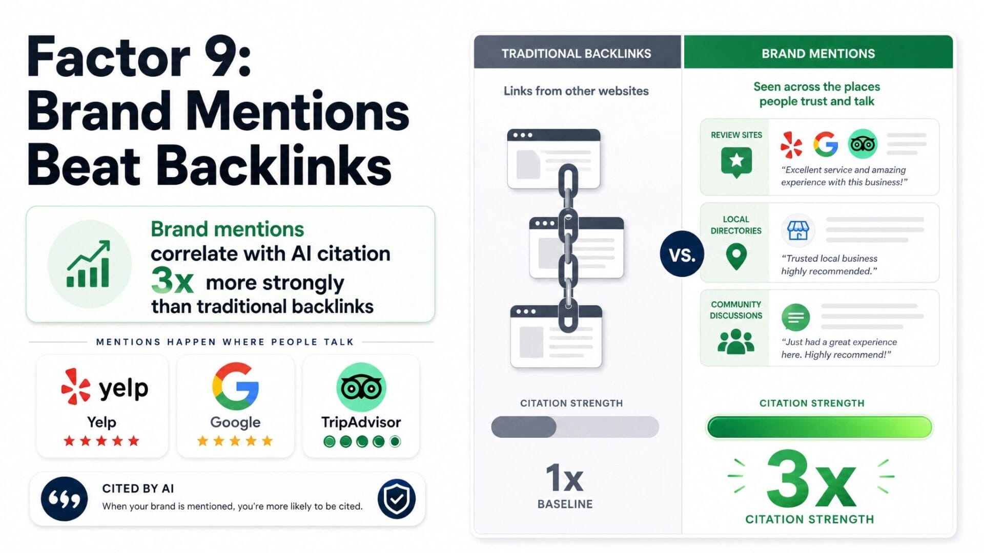 Brand mentions across review sites and local directories showing 3x stronger citation strength than traditional backlinks