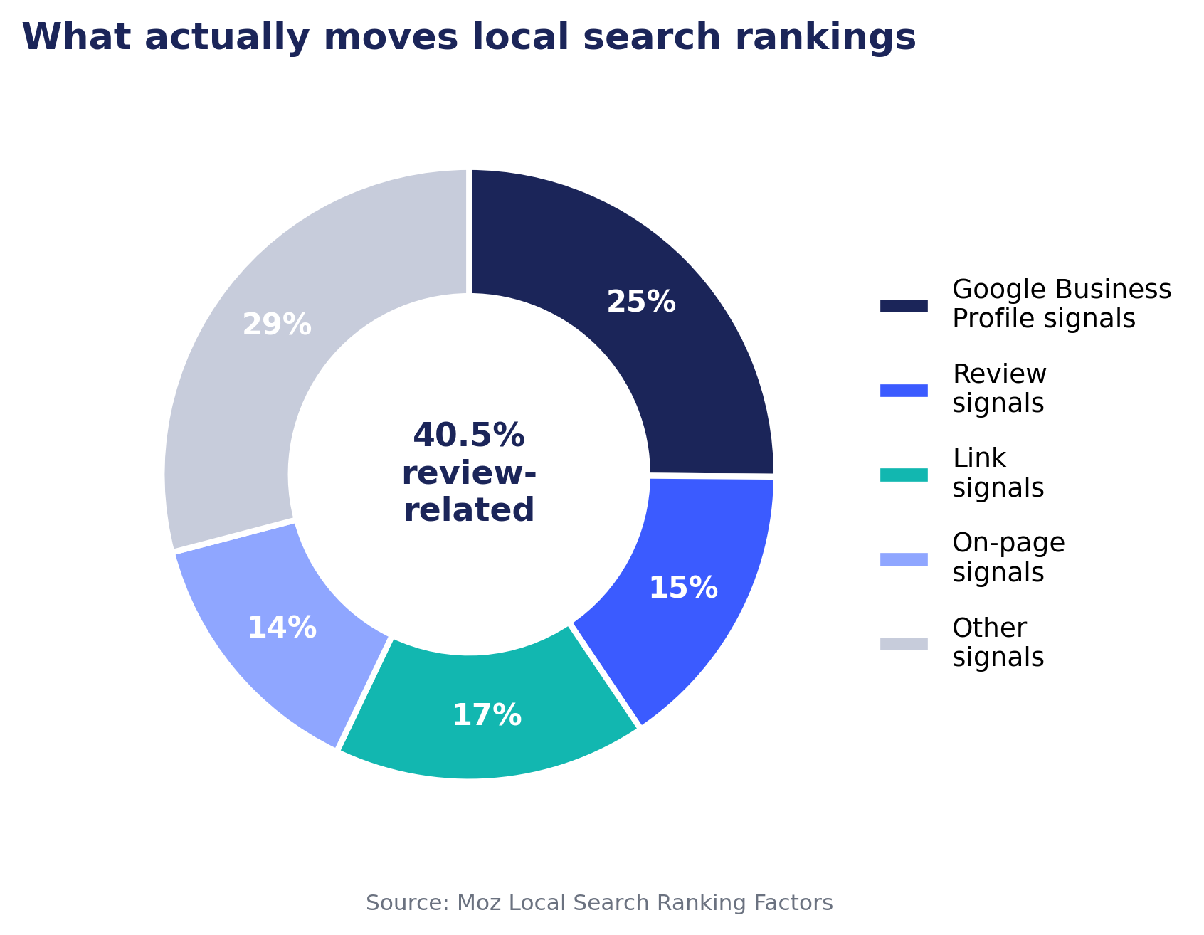 Breakdown of local search ranking factors showing review-related signals as the largest category at over 40 percent