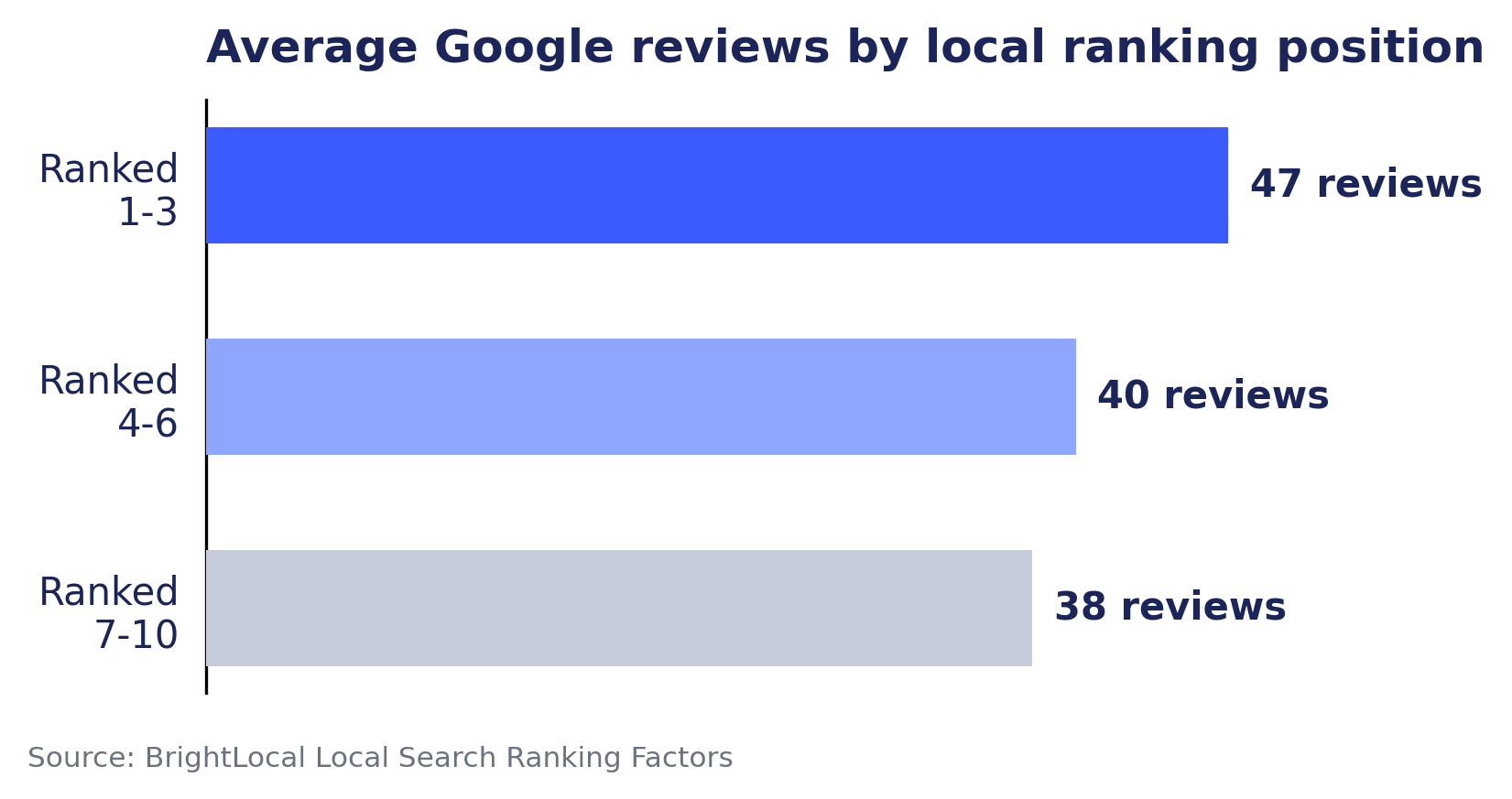 Bar chart showing average Google reviews by local ranking position