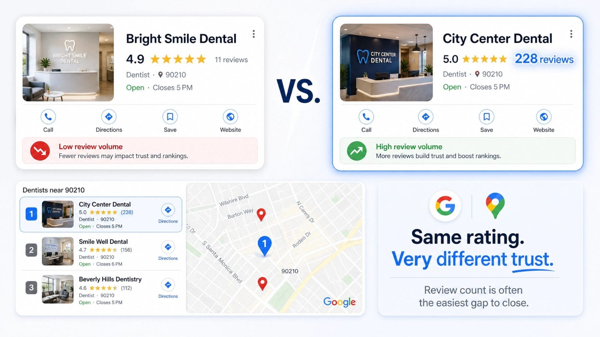 Side by side comparison of two businesses with similar ratings but very different review volume and resulting trust signals