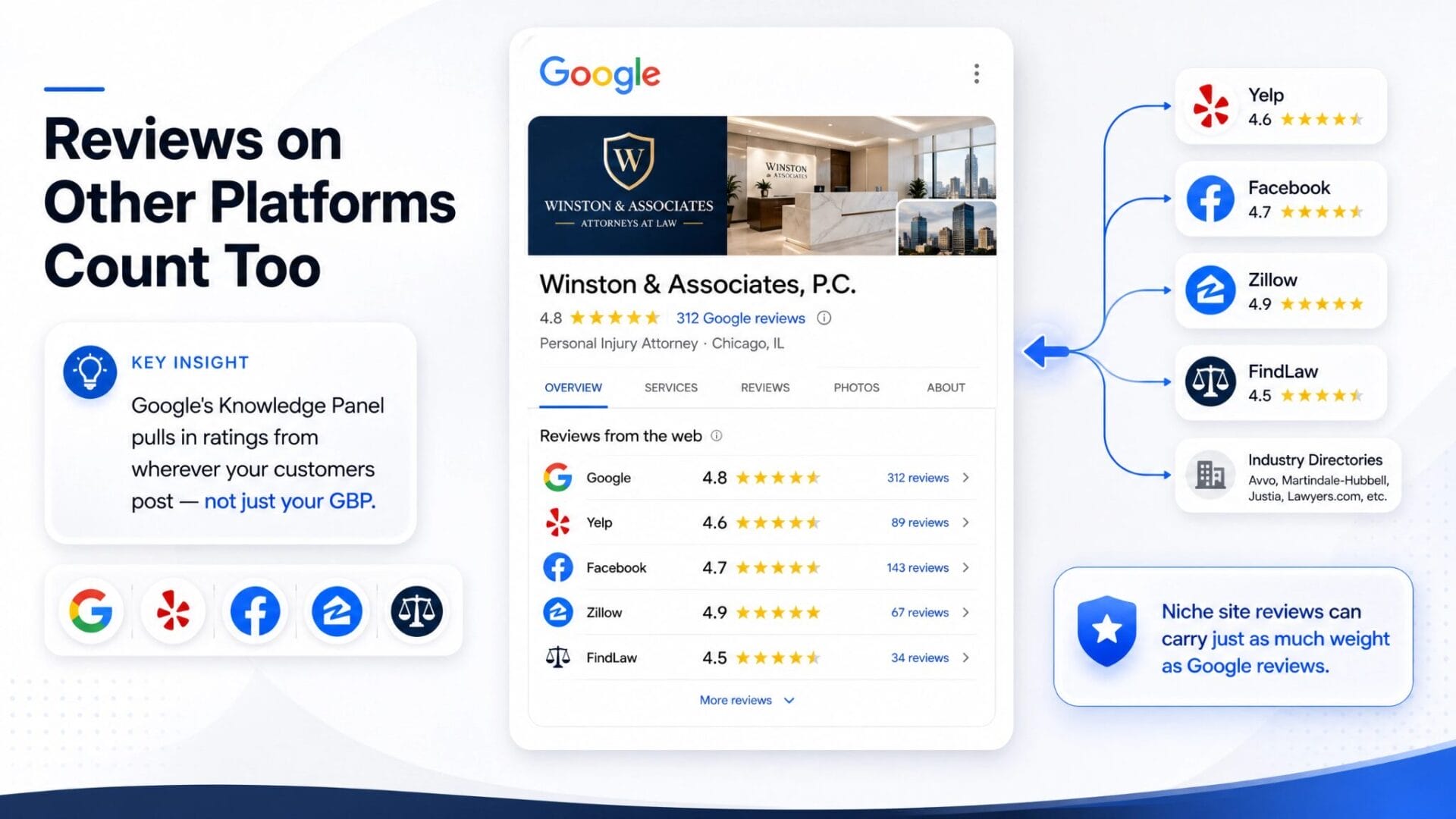 Reviews from Google, Yelp, Facebook, Zillow, and industry directories feeding into a business's overall trust signal