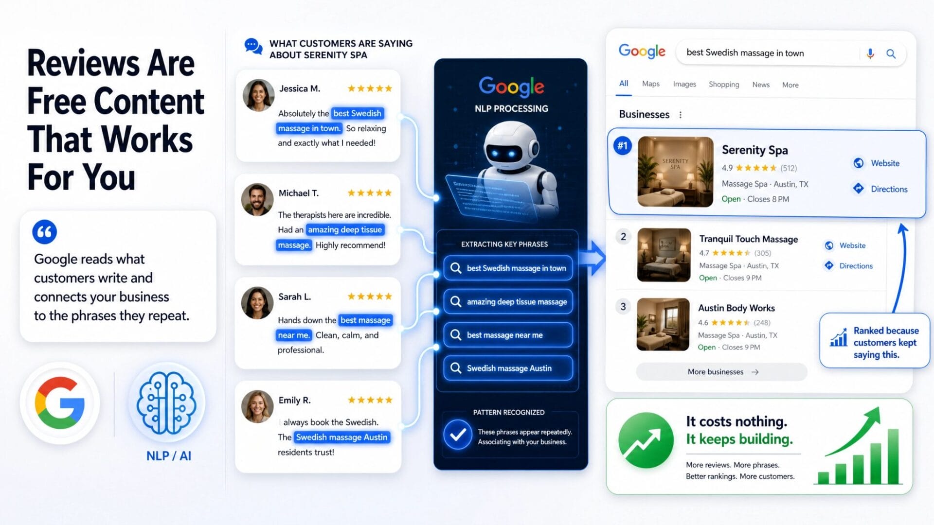 Customer reviews containing repeated key phrases that search engines associate with the business, improving rankings over time