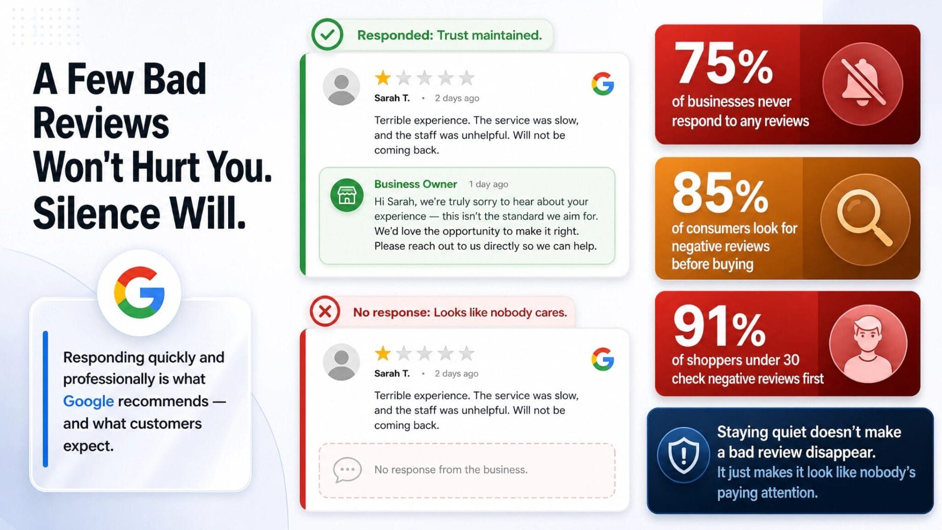 Comparison showing that responding to a negative review maintains trust, while ignoring it signals to customers that nobody is paying attention